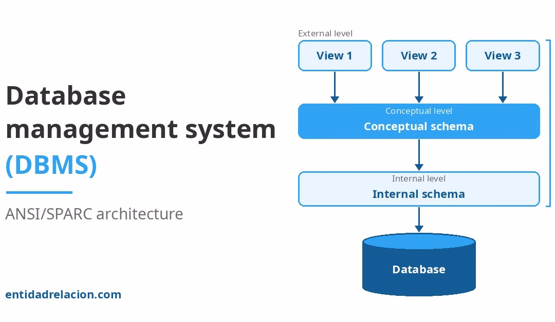 Database management system (DBMS): what it is, types, architecture and languages