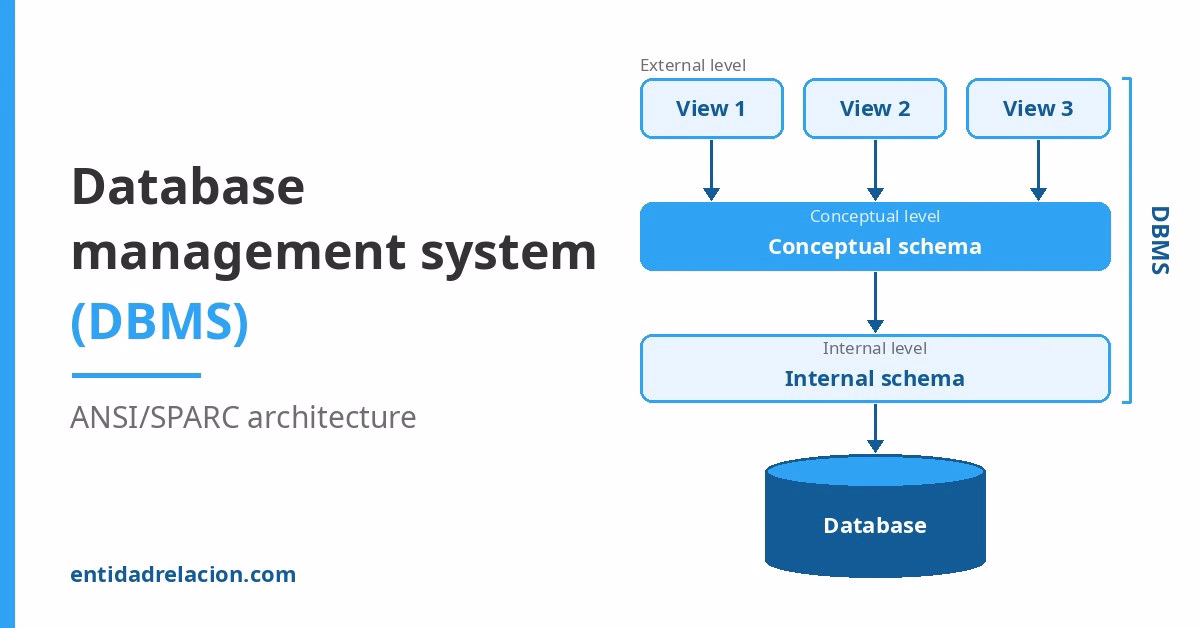 ANSI/SPARC architecture of a database management system (DBMS): three external views, the conceptual schema, the internal schema and the database