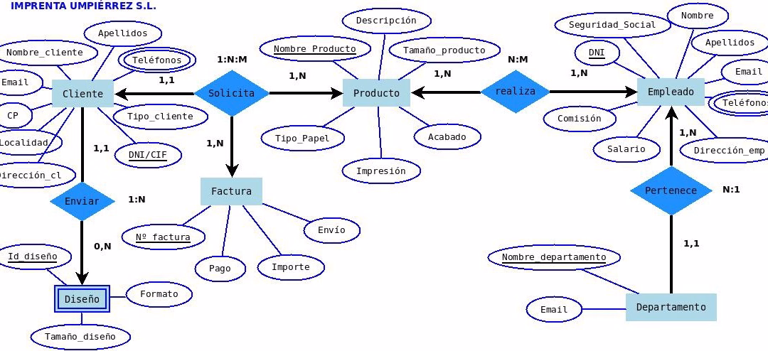 Modelo entidad-relación: entidades, atributos, relaciones y cardinalidad