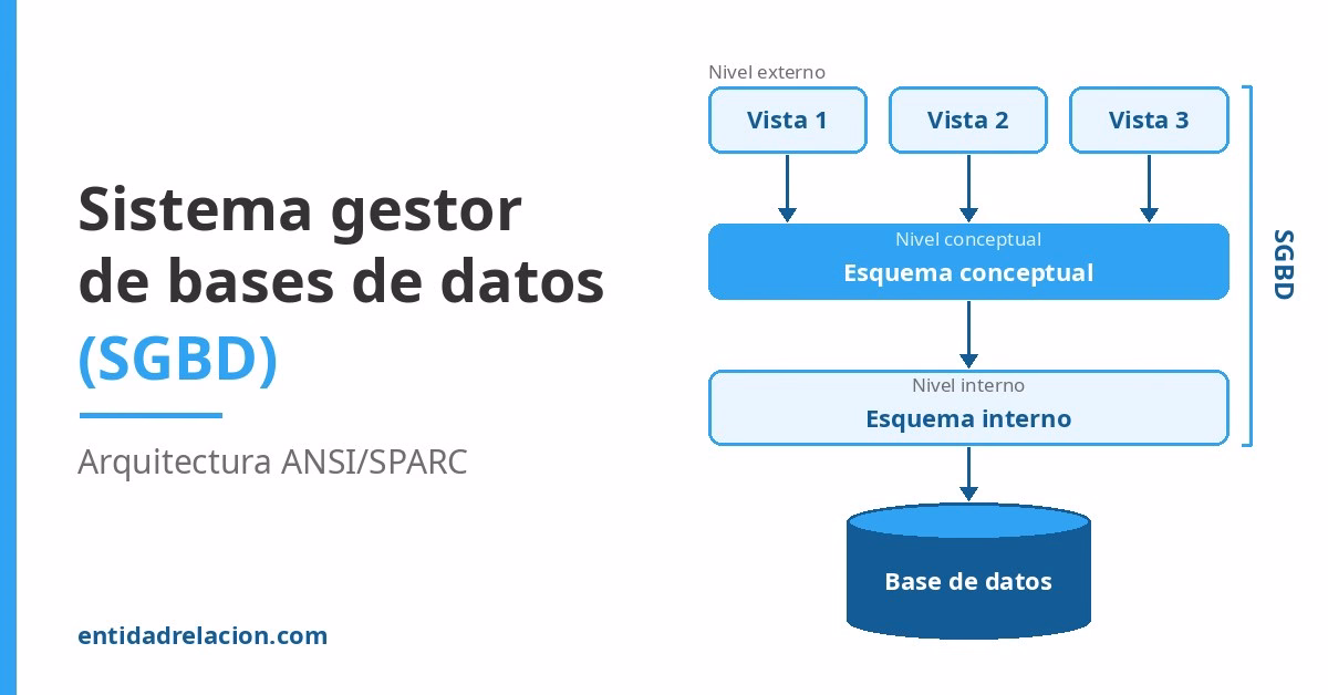 Arquitectura ANSI/SPARC de un sistema gestor de bases de datos (SGBD): tres vistas del nivel externo, el esquema conceptual, el esquema interno y la base de datos